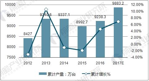 中國電冰箱產(chǎn)量情況及預測