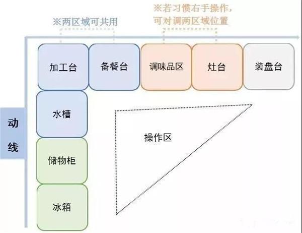 廚房如何布局才實(shí)用 這些經(jīng)驗(yàn)值得借鑒