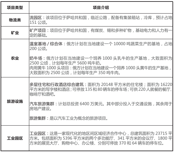 俄羅斯薩哈(雅庫特)共和國投融資交流會項目介紹