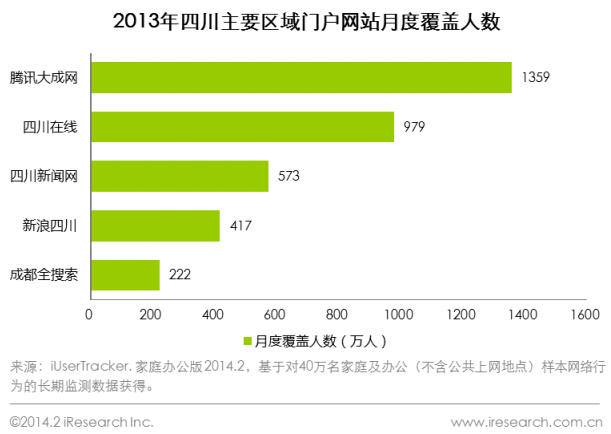 2013年12月四川主要區(qū)域門(mén)戶(hù)網(wǎng)站月度覆蓋人數(shù)