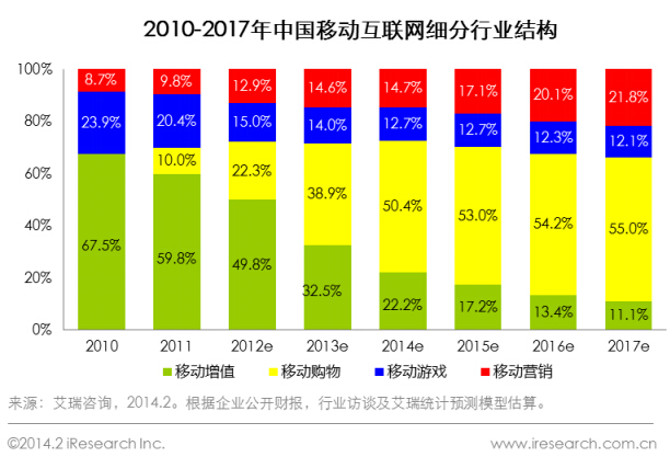 2010-2017年中國(guó)移動(dòng)互聯(lián)網(wǎng)細(xì)分行業(yè)結(jié)構(gòu)